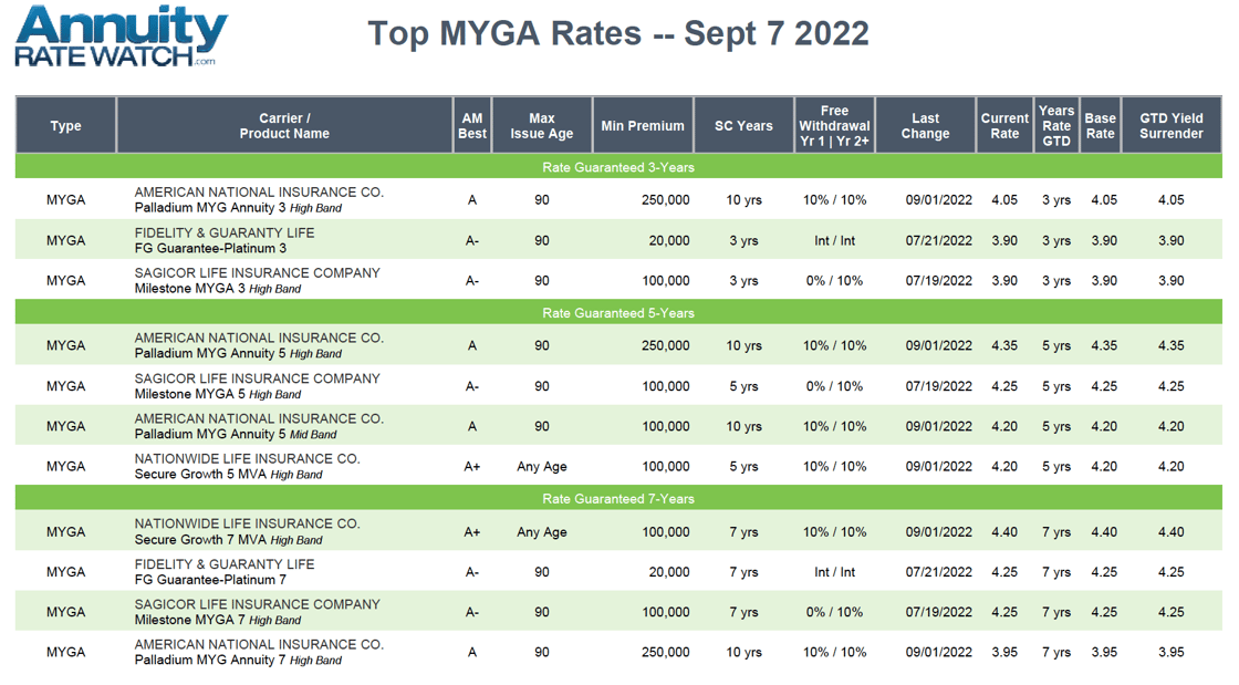 Top MYGA Rates -- Sept 7 2022